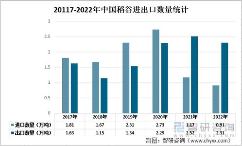 2022年中国稻谷市场供需现状及进出口贸易分析 稻谷产量达20849万吨,同比减少2.09