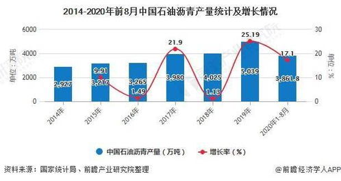 2020年中国石油沥青行业市场分析 市场处于供不应求状态 进出口贸易逆差巨大